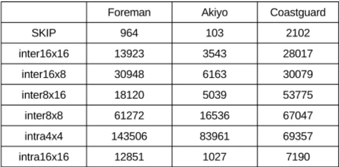 표 2는 다양한 CIF  형식의 영상을 QP=28로 부호화 하여  RDO에 의해 선택된 최적 모드 별로 구분한 매크로 블록들 의         의 평균값을 나타낸다