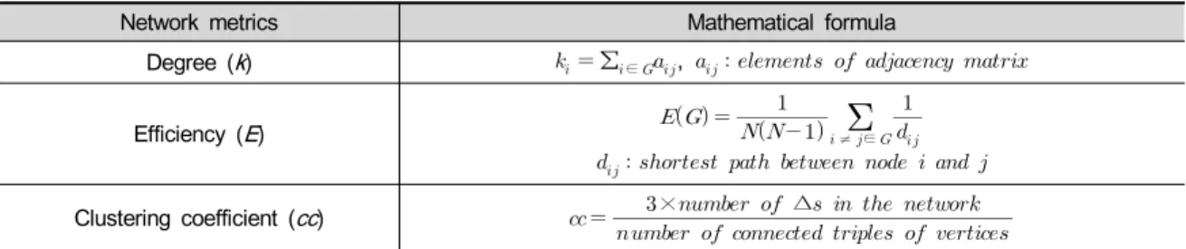 Table  1.  Network  metrics  and  their  mathematical  formula