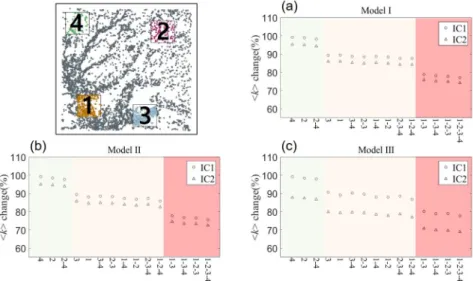 Fig.  3.  Change  of  <k>  over  removal  scenarios  (a:  Model  Ⅰ;  b:  Model  Ⅱ;  c:  Model  Ⅲ)