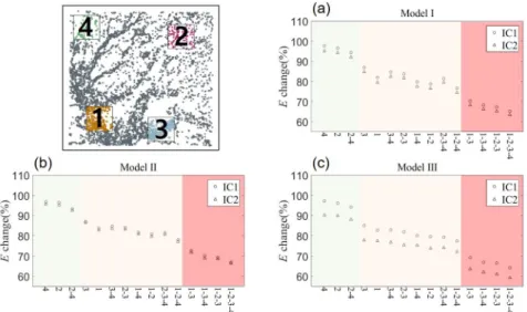Fig.  4. Change  of  E  over removal  scenarios (a:  Model  Ⅰ;  b:  Model  Ⅱ;  c:  Model  Ⅲ)