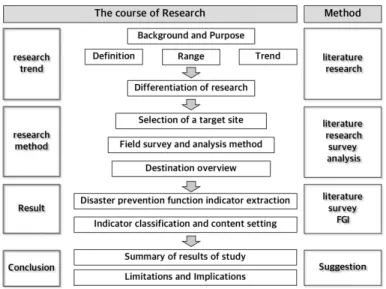 Fig.  1.  A  course  of  research.