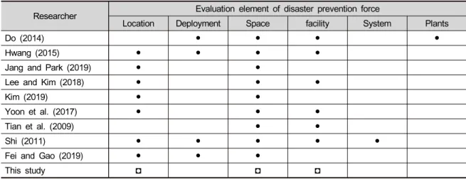Table  1.  Evaluation  element  of  disaster  prevention  force  in  disaster  prevent  park