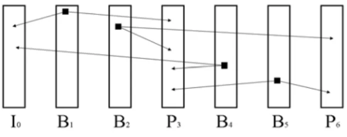 그림  1.  양방향  예측 (B 1 , B 5 ) 과  양예측 (B 2 , B 4 )