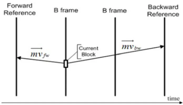 Fig. 2. Bi-directional prediction mode