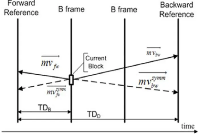 Fig. 5. Selective bi-directional symmetric  prediction