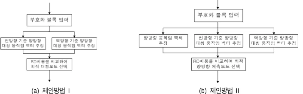 그림  6.  제안하는  선택적  양방향  대칭  예측  방법