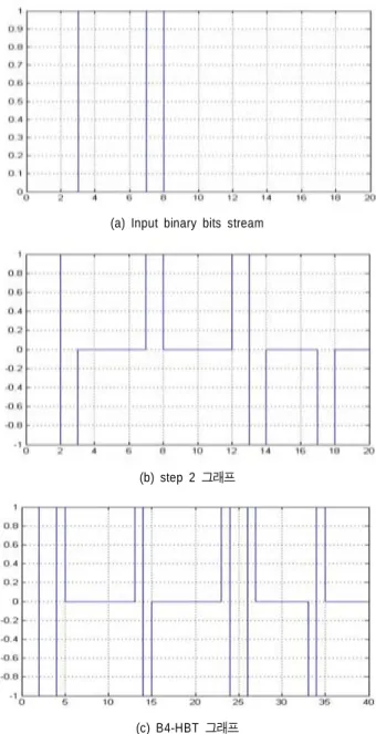 Fig. 2. Encoding Graph of B4-HBT