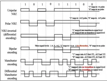 그림  5.  단극형 ,  극형 ,  양극형  line coding Fig. 5. Unipolar, Polar, Bipolar line coding