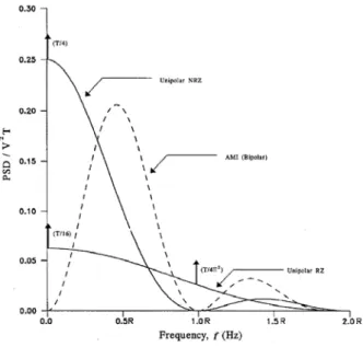그림  6. Line coding  기법에  따른  스펙트럼 Fig. 6. Spectrum to line coding