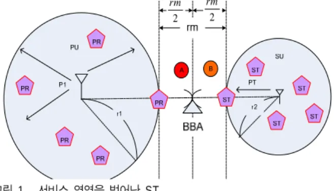 그림 1에서 보는 바와 같이 ST가 SU영역의 밖에 존재할  경우(A,B)엔 CR서비스를 하지 못하게 된다.  이는 앞서 설 명했듯이  PR의  서비스를  보호하기  위해서이다