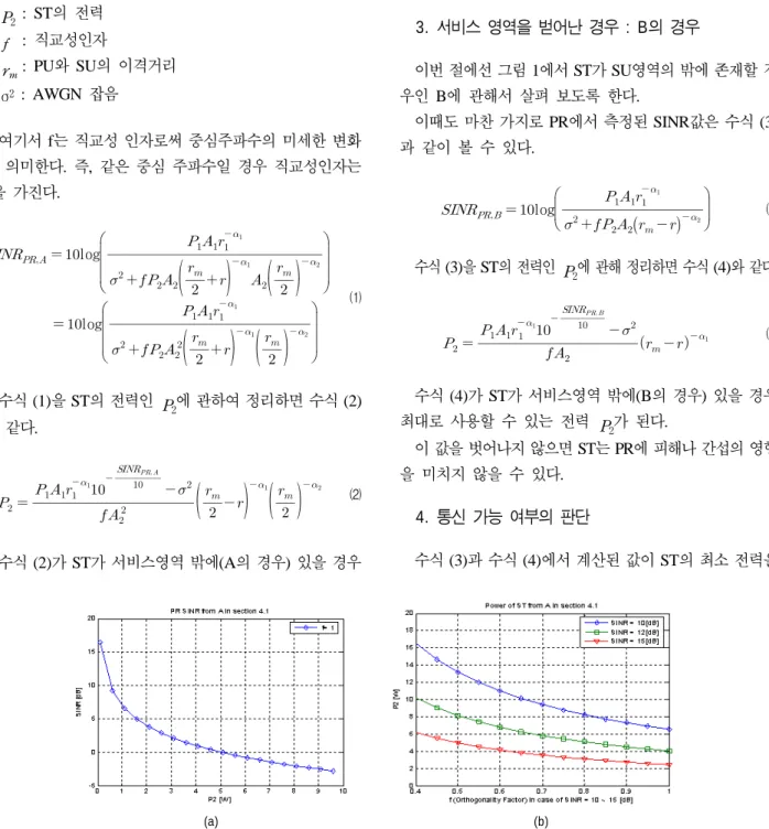 그림  3. ST 가  A 일  경우  (a) ST 의  전력과  PR 의  SINR (b)  직교성  인자를  이용하여  ST 의  전력할당  PR 의  SINR=10, 12, 15[dB]