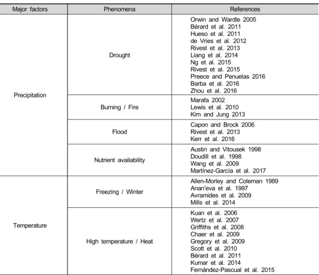 Table 1. Summary of soil resilience studies categorized by environmental factors and related phenomena