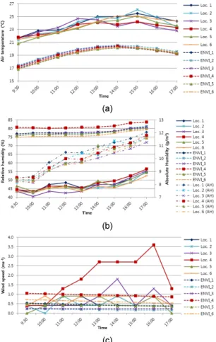 Fig. 2. Comparison between in situ data and ENVI-met  results: a) air temperature, b) relative humidity [absolute  humidity (AH) is only from  in situ data] and c) wind speed.