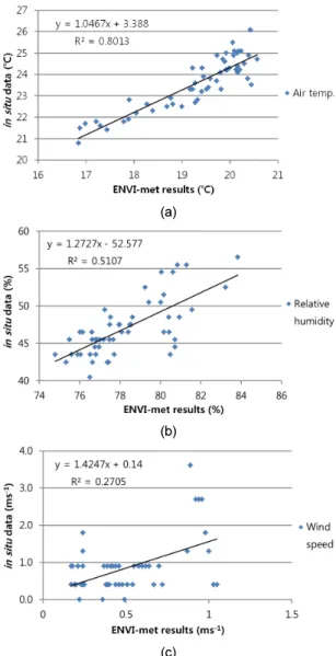 Fig. 3. Regression analysis between in situ data and ENVI-  met results: a) air temperature, b) relative humidity and  c) wind speed.
