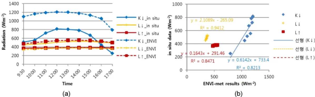 Fig. 4. Comparison between in situ data and ENVI-met results: a) radiation comparison and b) radiation regression  analysis.