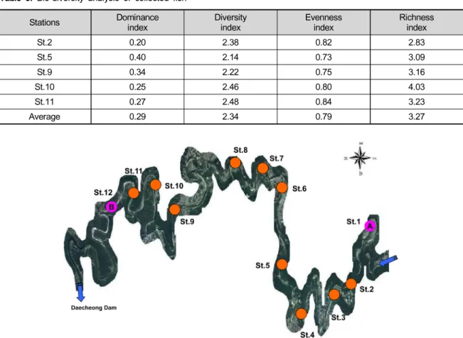 Table 3. Bio-diversity analysis of collected fish