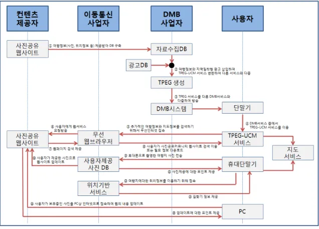 그림  1. TPEG-UCM  응용  서비스  비즈니스  모델  흐름도