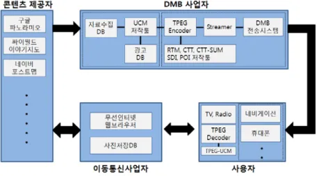그림  2. TPEG-UCM  서비스  시스템구조