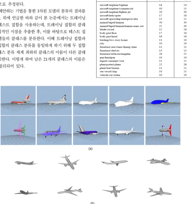 그림  5.  클래스의 대표 형상의 예시 . (a)  프린스턴 데이터베이스 [16] 의 트레이닝 집합에서  10 개의  3 차원 모델로 이루어진  aircraft/airplane/commercial  클래스의  각  모델의  모습과  (b)     로  하여  추출된  클래스의  특징적인  시점의  형상들