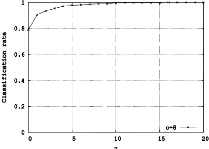 Fig. 6. The ratio of objects with correct class within the nth class plotted against n tested on the test set of the Princeton benchmark database [16] based on the training set with 21 equivalent classes