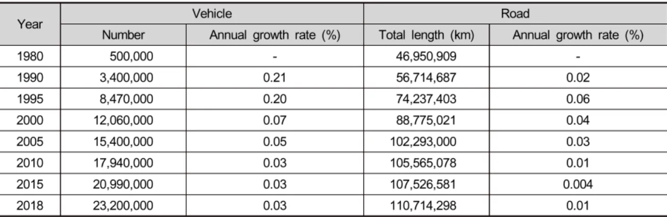 Table 1. Changes in number of registered vehicles and total length of roads (KOSIS 2019, MSS 2019)