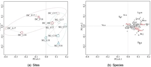 Fig. 4. Results of principal coordinates analysis (PCoA) using flora data of the alien palnts at the different ground condition  in the Singal Detour Road (SG) and Samga-Daechon Detour Road (SD) in 2017 (17 of the abbreviation) and 2018  (18 abbreviation)