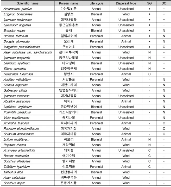 Table 6. Change of the appearance of alien plants in the Singal Detour Road (SG) and Samga-Daechon Detour Road  (SD) from 2017 to 2018 (-, disappeared; +, newly appeared; C, continuously appeared; N, not existed)