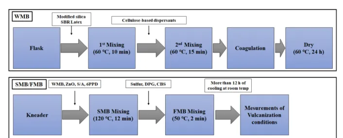 Table  1.  Formulation  of  WMB,  SMB,  and  FMB  for  the  Silica–SBR  Compounds  (phr)