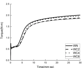 Figure 5 and Table 4 provide comparisons of the MV val- val-ues  for  the  silica–SBR  compounds  in  the  FMB  stage.
