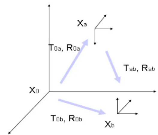 Fig 2. World coordinate system &amp; camera coordinate system