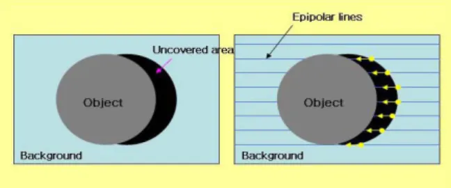 그림  6.  방향성  깊이  지도  보간 Fig 6. Directional depth interpolation