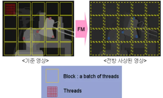 Fig 10. Parallel processing of forward mapping