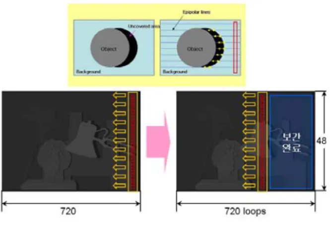 Fig 11. Parallel processing of directional interpolation