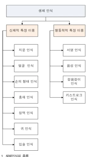 그림  1.  생체인식의  종류 Fig 1. Biometrics type