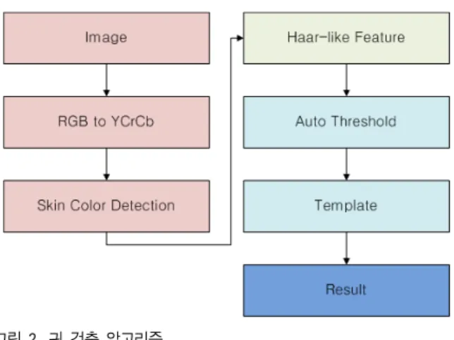 Table 1. Various ear detect algorithm