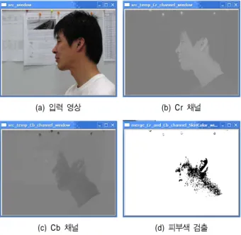 Fig 3. Side face region detection algorithm 1: a) Original image, b)  Cr channel, c) Cb channel, d) Skin Color