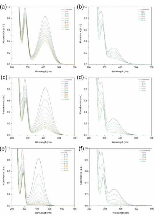 Figure 5.  The variation of UV-vis absorption spectra for the reductions of  o-nitroaniline,  m-nitroaniline with temperatures at (a-b) 30 o C (c-d)  35 o C  and  (e-f)  40 o C  in  the  presence  of  NaBH 4   and  NiO  nanoparticles  catalyst