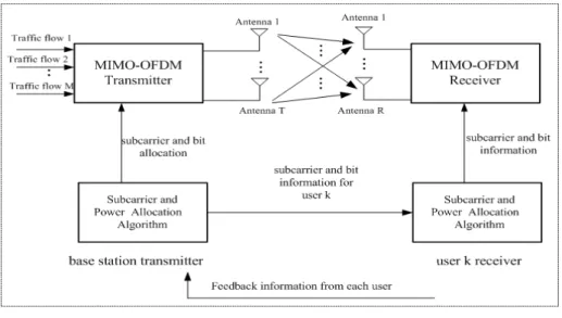 그림  2.  멀티캐스트  MIMO-OFDMA  시스템의  송 / 수신  구성도 Fig.2. Block diagram of multicast MIMO-OFDMA system