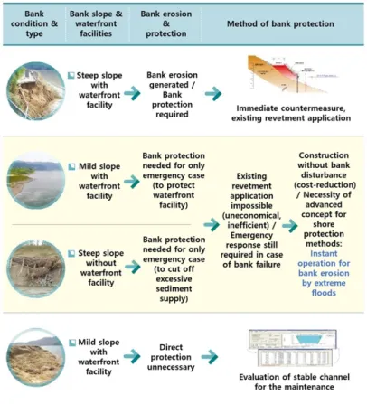 Fig. 1. Classification of bank erosion and solutions for bank protection.