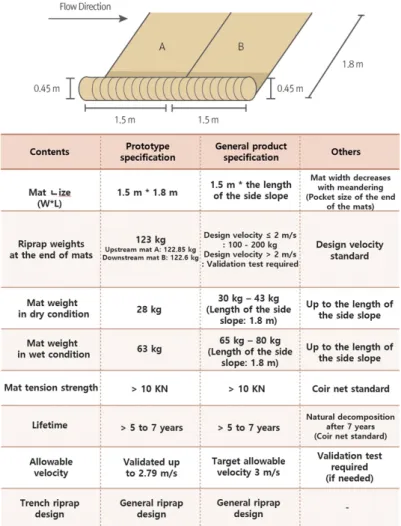 Fig. 6. Specification and standard of Eco-hybrid Rolling Mat.