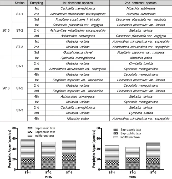 Table 3. Dominant species for Periphytic Algae of each places in Daecheong-strem