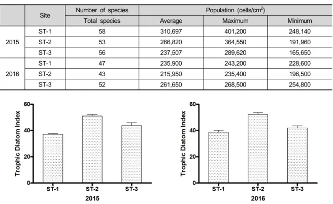 Table 4. Total species and biomass population for Periphytic Algae by section in Daecheong-stream