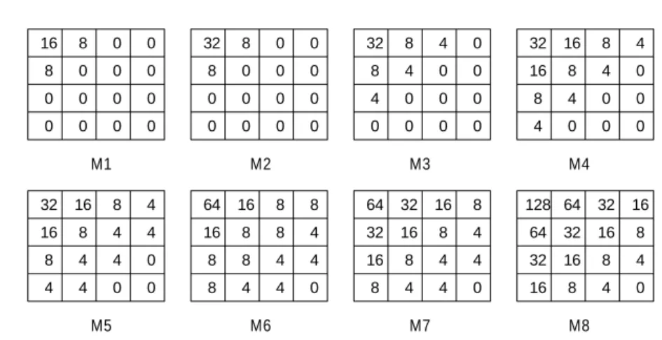 Fig. 2. Eight  quantization matrices for rate control(low bit-rate(M1) ∼ high bit-rate(M8)) [11]