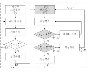 그림  4.  제안하는  점진적  보조정보  향상방법 