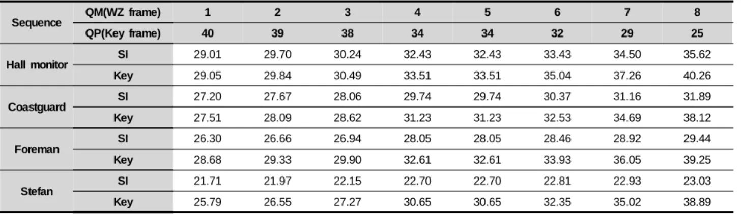Table 1. Quantization setting