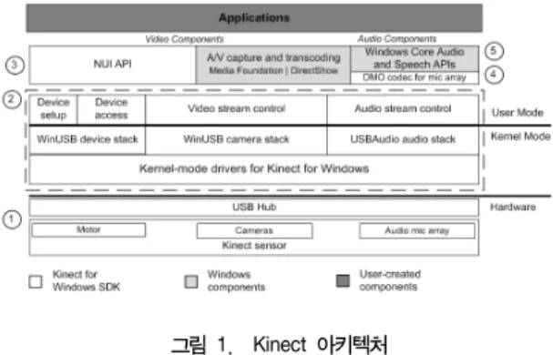 그림  1.    Kinect  아키텍처 Fig.  1.  Kinect  Architecture