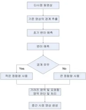 Fig. 2. Proposed disparity estimation method