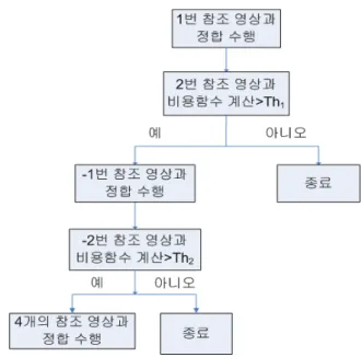 Fig. 8. Disparity estimation method for multi-view video