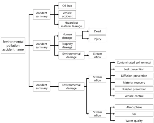 Fig. 1. Classification of Environmental Disaster Management (Lee et al. 2018).