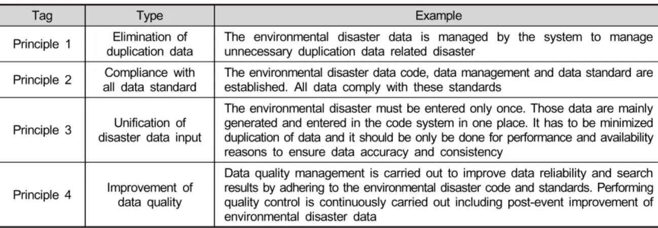 Table 1. The Principle of Environmental Disaster Data Management